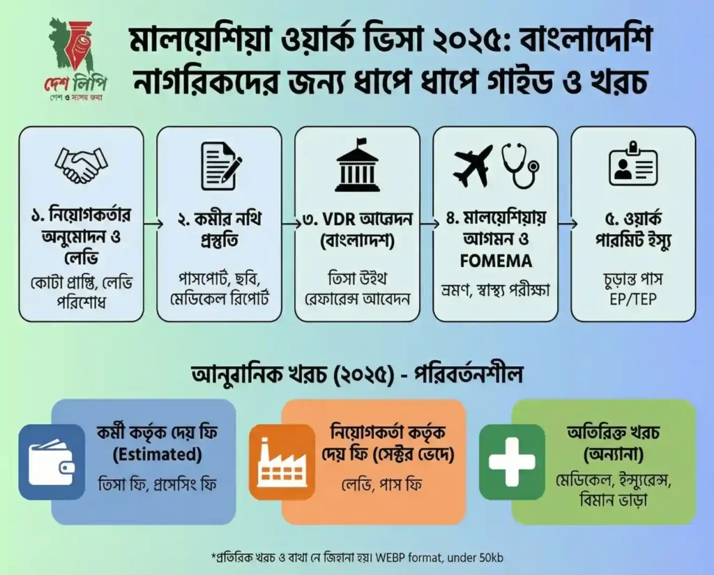 মালয়েশিয়া ওয়ার্ক ভিসা খরচ ২০২৫